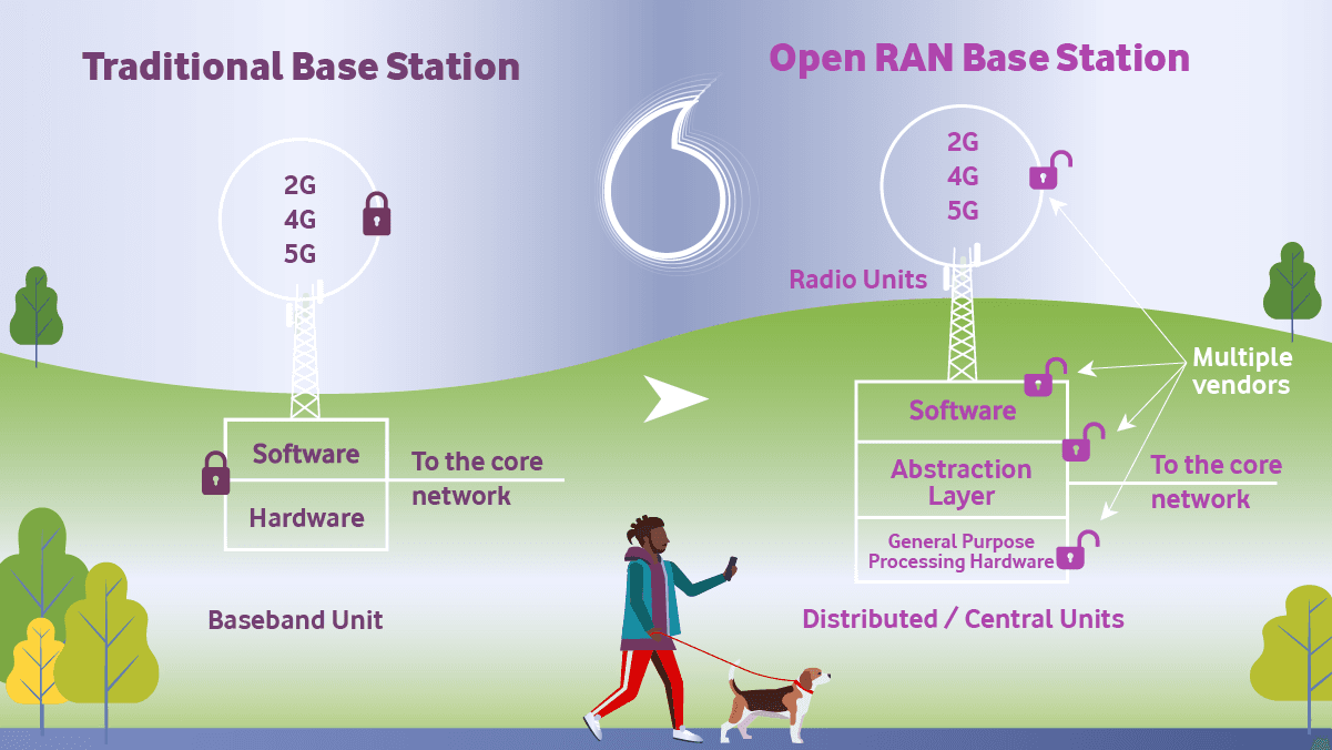 What is open RAN infographics Vodafone