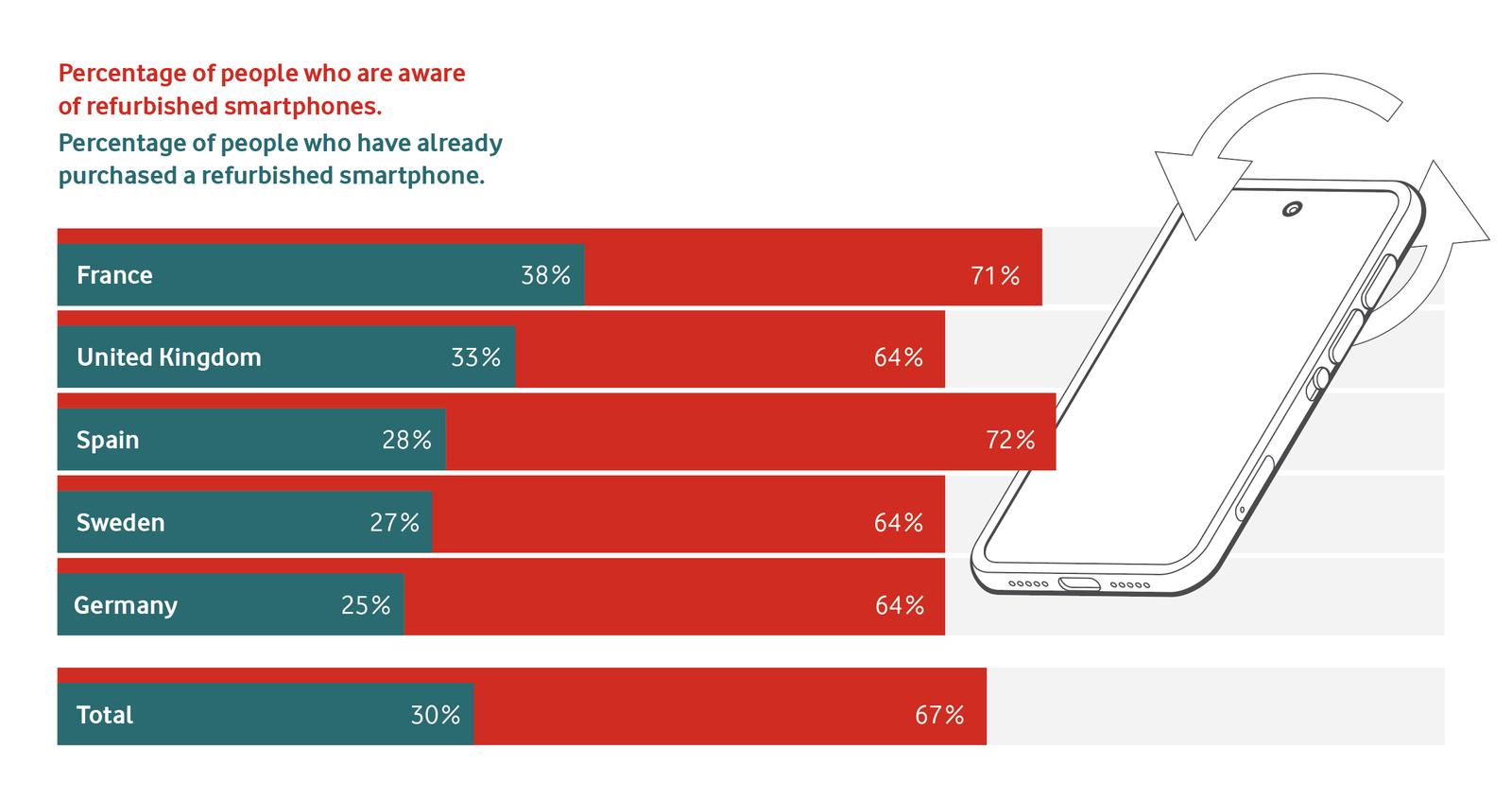 Gen Z leads the way on buying refurbished devices