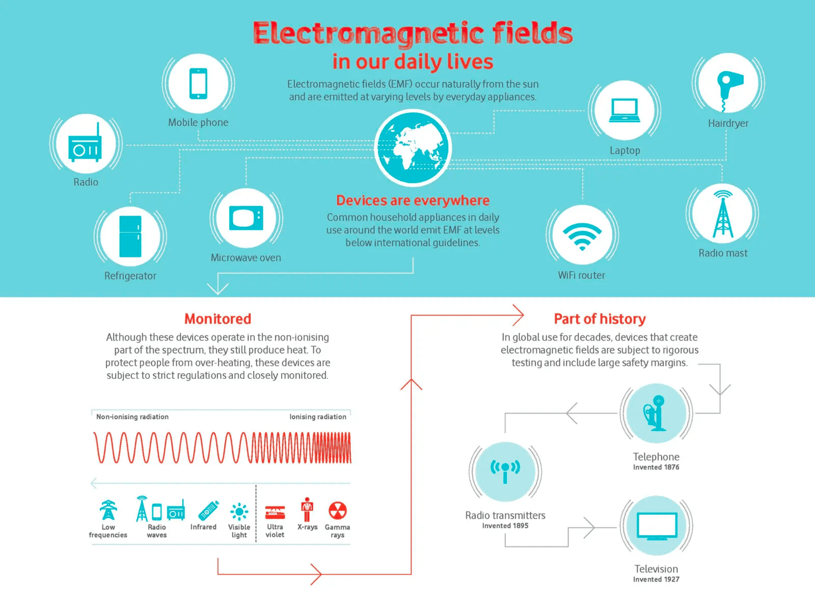 Vodafone Electromagnetic fields