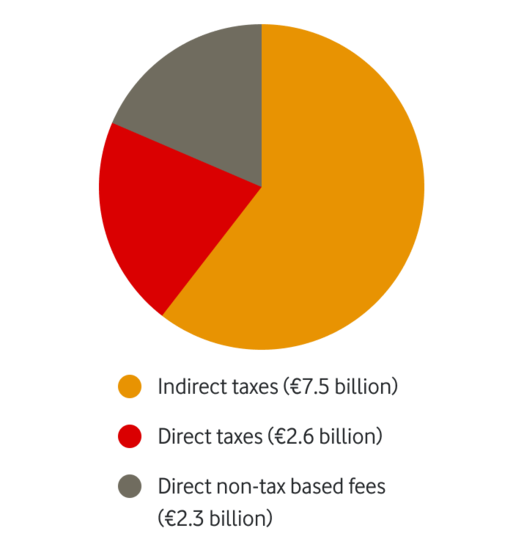 Vodafone pays 7.5 billion indirect taxes, 2.6 billion direct taxes and 2.3  billion direct non-tax based fees in GBP