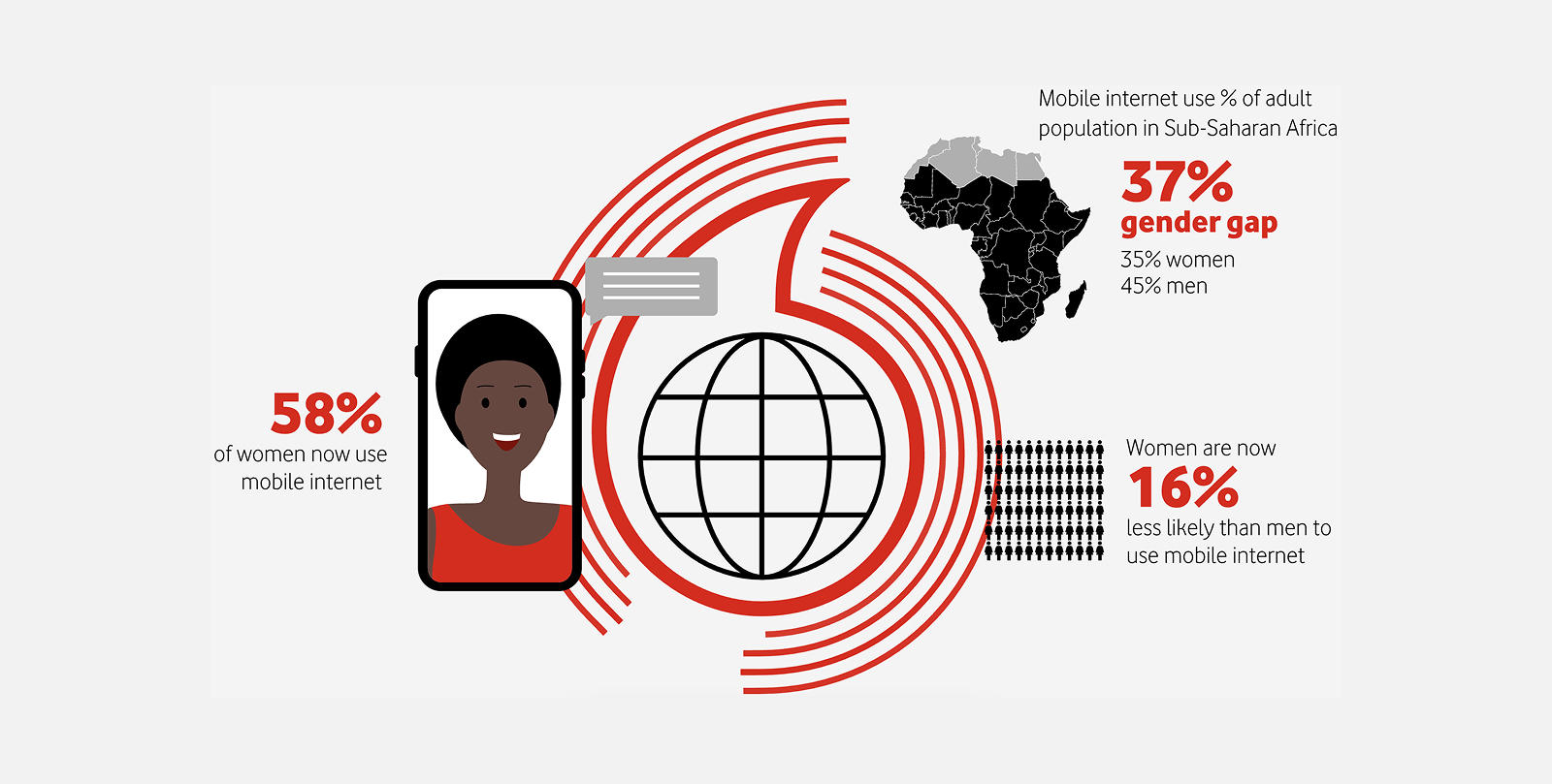 Vodafone digital gender gap