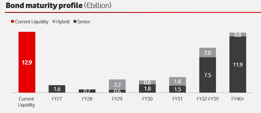 Bond maturity profile