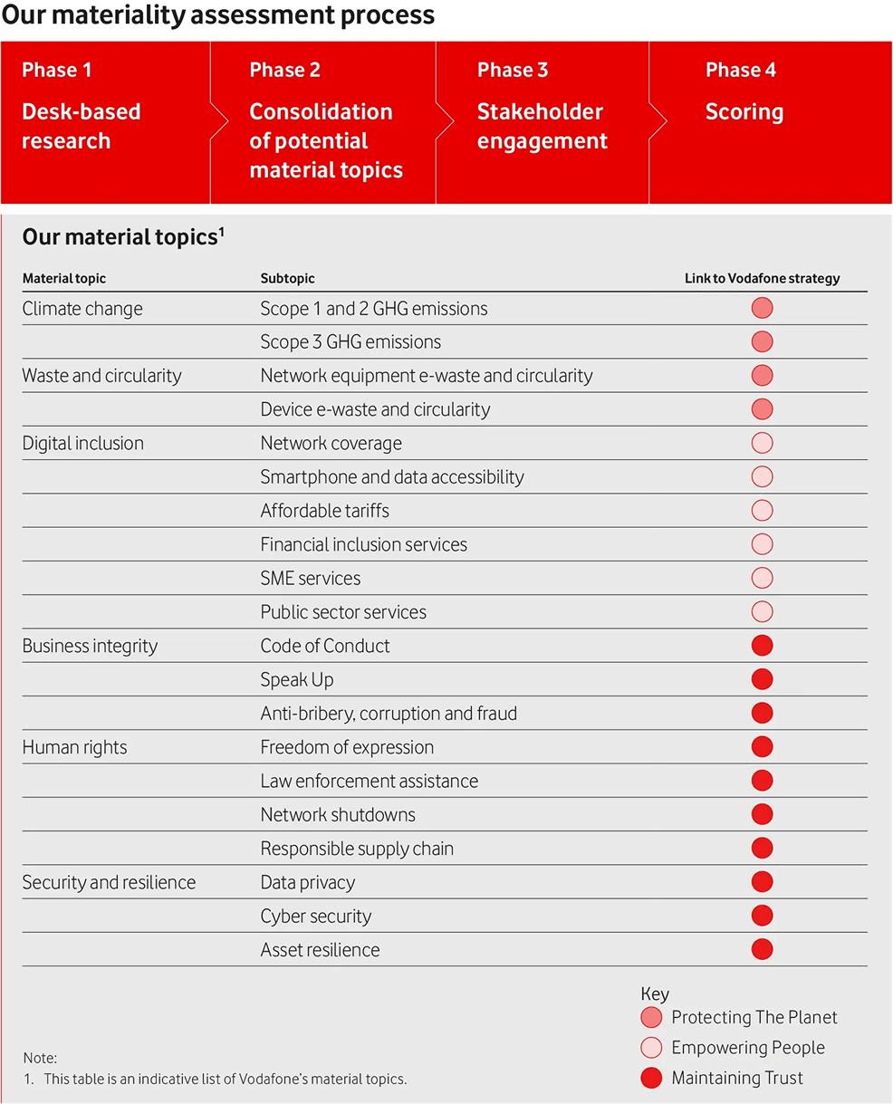 Materiality assessment process
