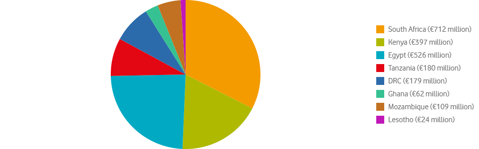 Total economic contributions in 2020: African region
