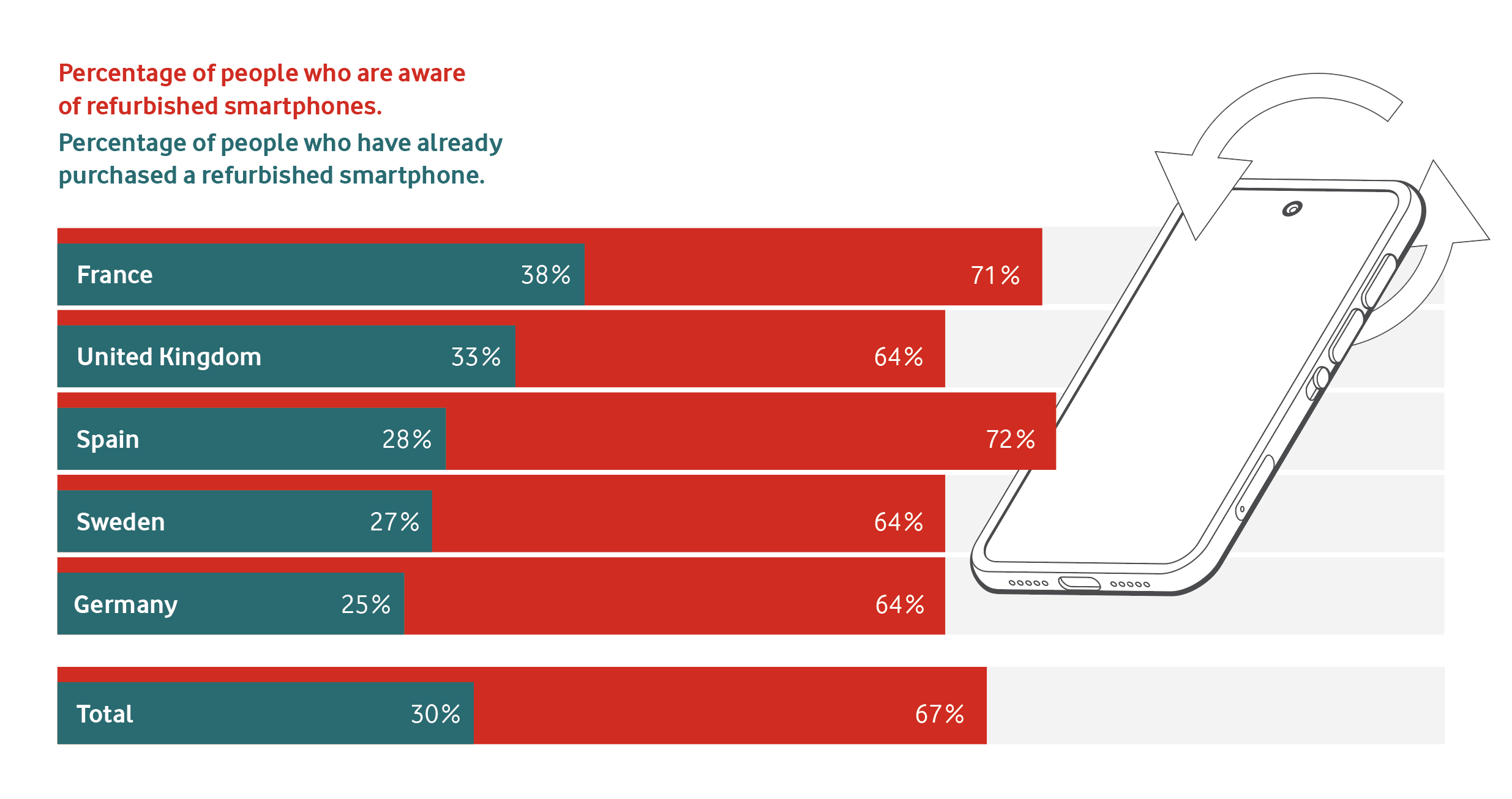 Gen Z leads the way on buying refurbished devices
