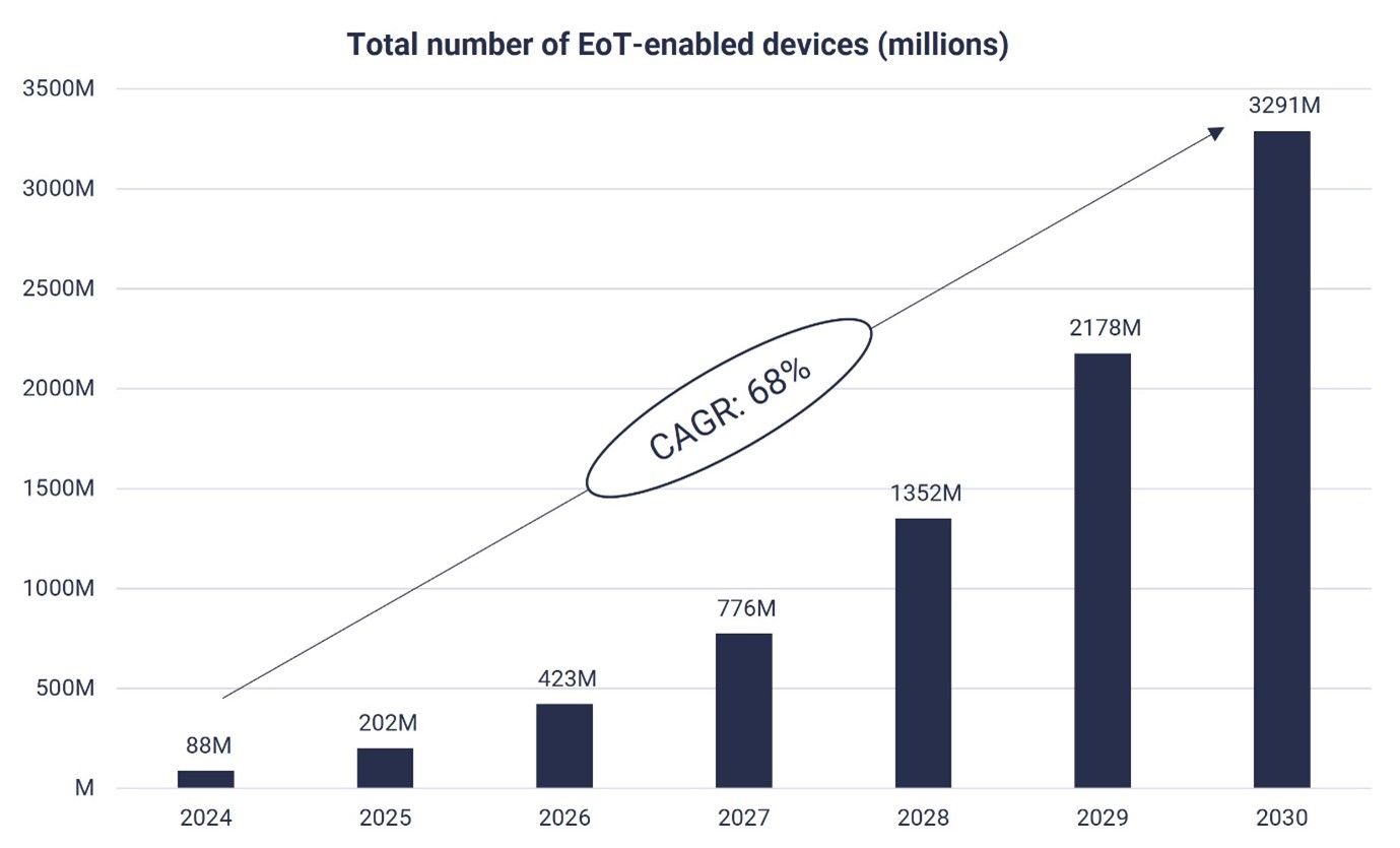 EoT devices